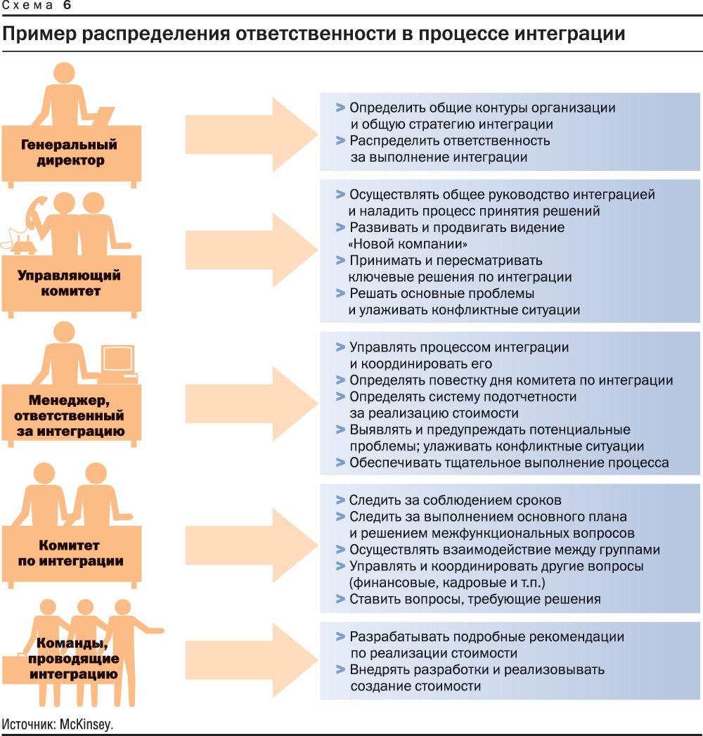 Распределение ответственности. Схема обязанностей в организации. Примеры распределение обязанностей. Распределение обязанностей в фирме.